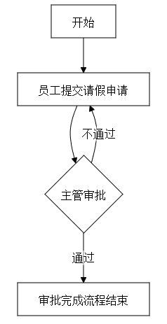奥飞思AI助手根据二次指令修改后的员工请假流程图