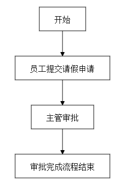 奥飞思AI助手根据描述文字在 Word 中生成的员工请假流程图